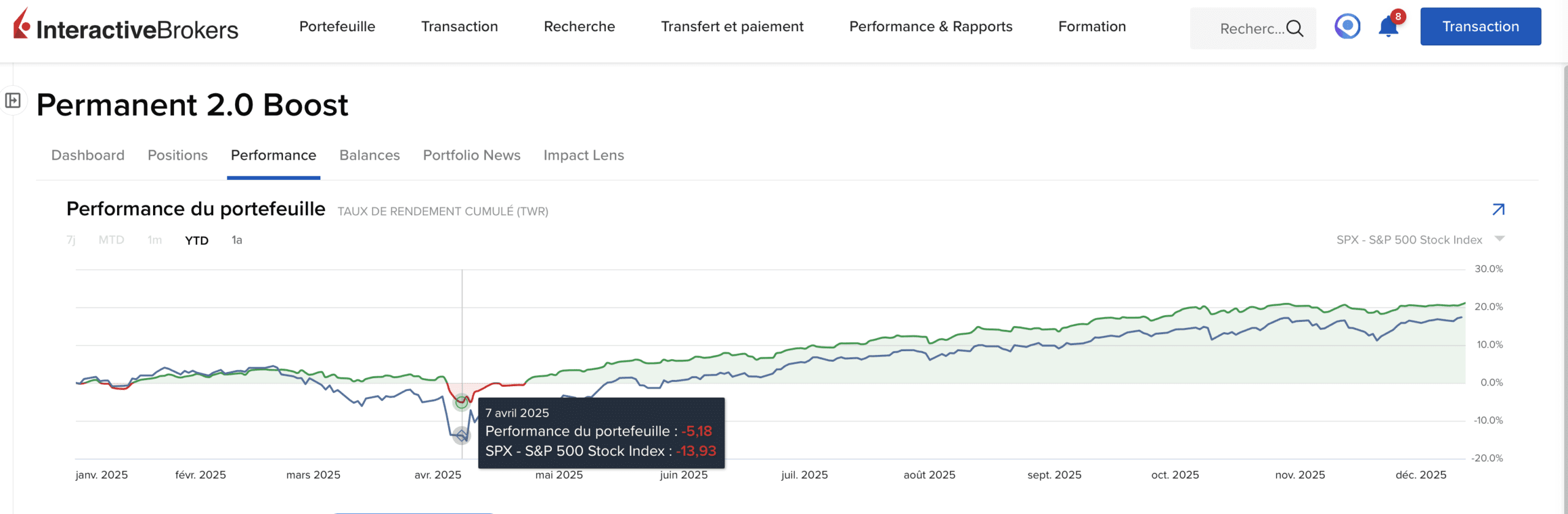 Comparaison du drawdown du portefeuille long terme et du S&P 500 lors de la correction d’avril 2025