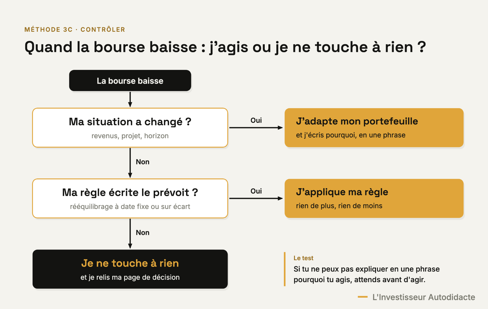 Quand la bourse baisse : arbre de décision pour savoir quand ne rien faire